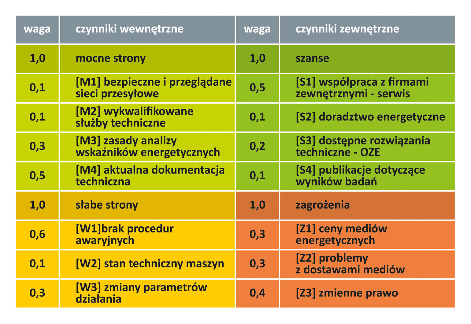 Dostęp do analizy SWOT